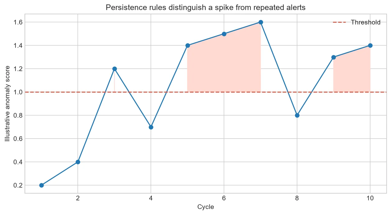 Example of persistence logic applied to a CNC vibration feature
