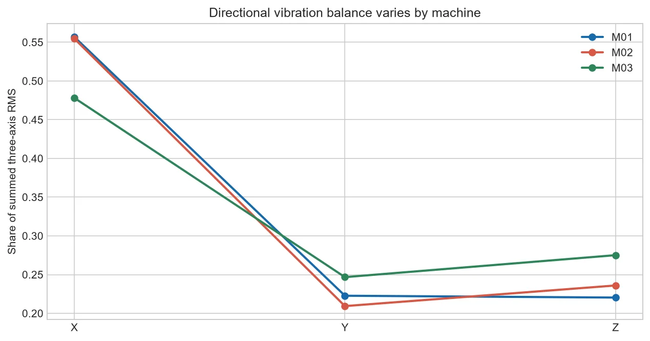 Share of summed RMS carried by X Y and Z for three CNC machines