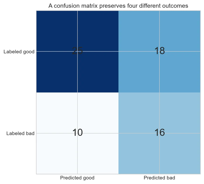 Teaching confusion matrix for a simple CNC vibration threshold