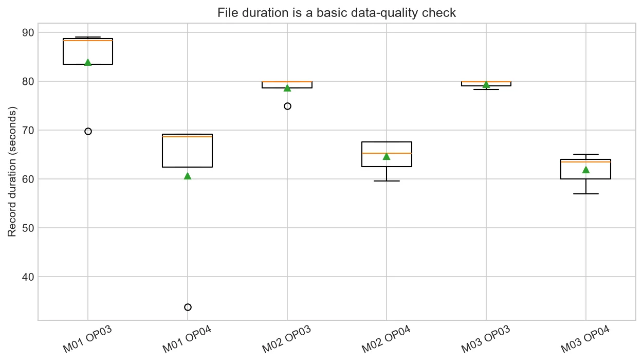 Record-duration boxplots for selected CNC groups