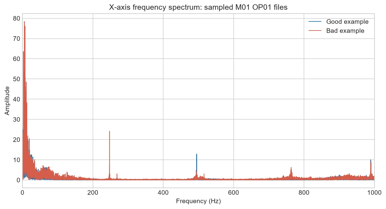 Frequency spectrum comparing selected good and bad CNC vibration examples