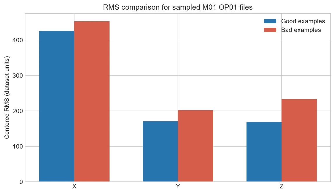Bar chart comparing centered RMS vibration for selected good and bad CNC files