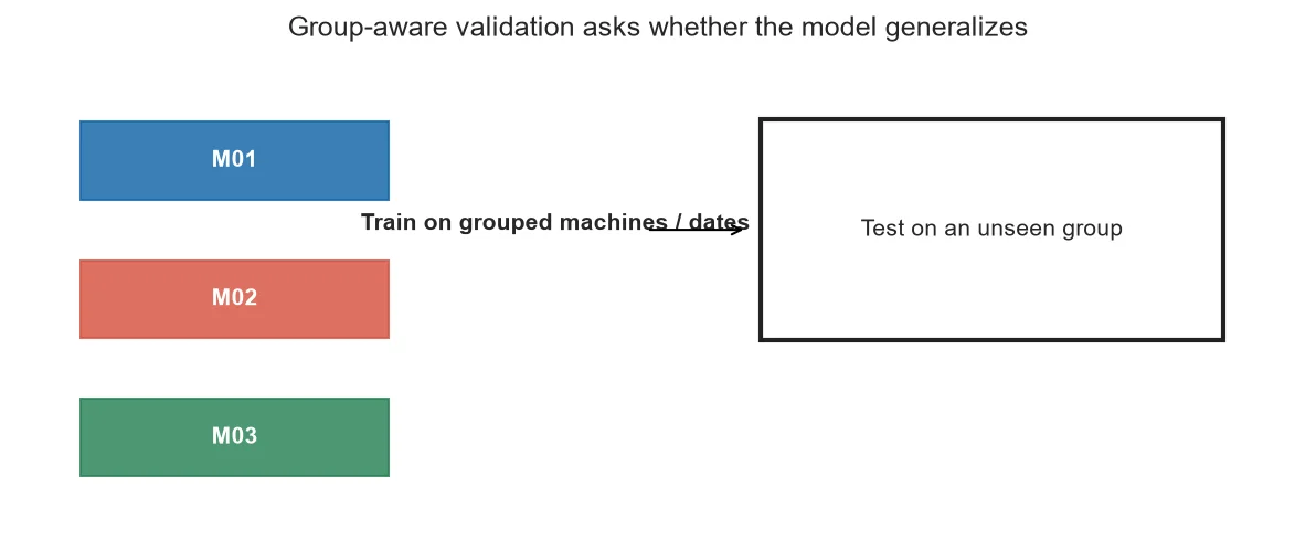 Diagram showing grouped CNC data used for training and an unseen group used for testing