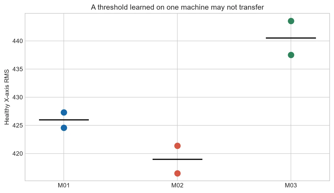 Healthy X-axis RMS values compared for M01 M02 and M03