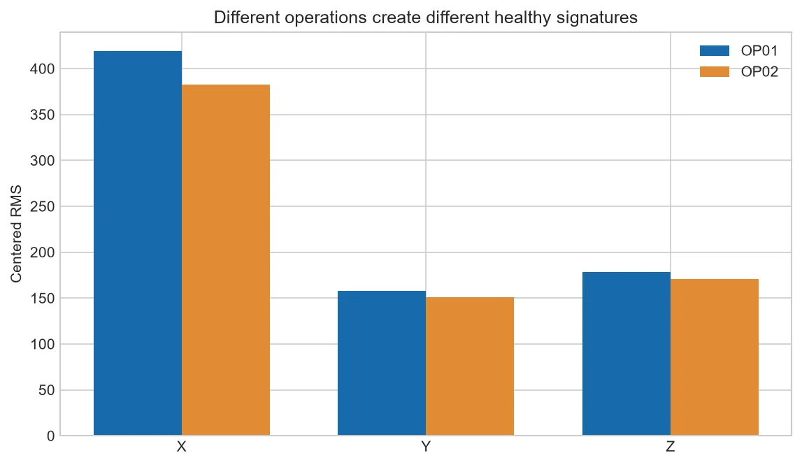 Healthy RMS for OP01 and OP02 on CNC machine M02