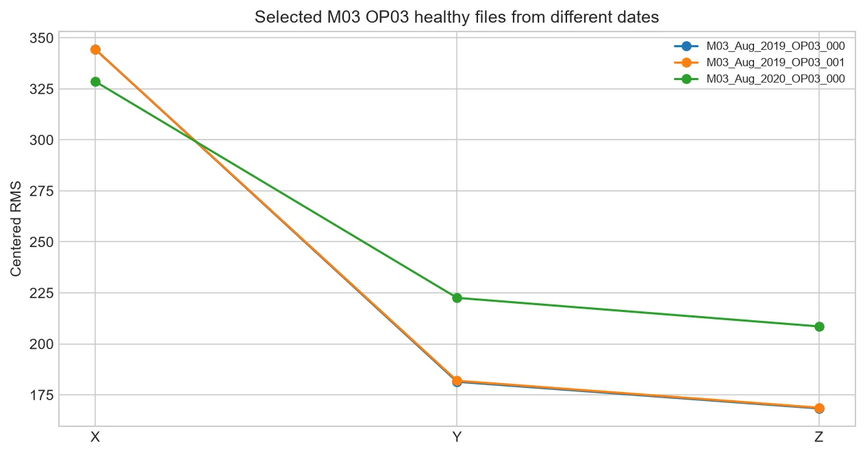 Selected healthy M03 OP03 RMS from different dates