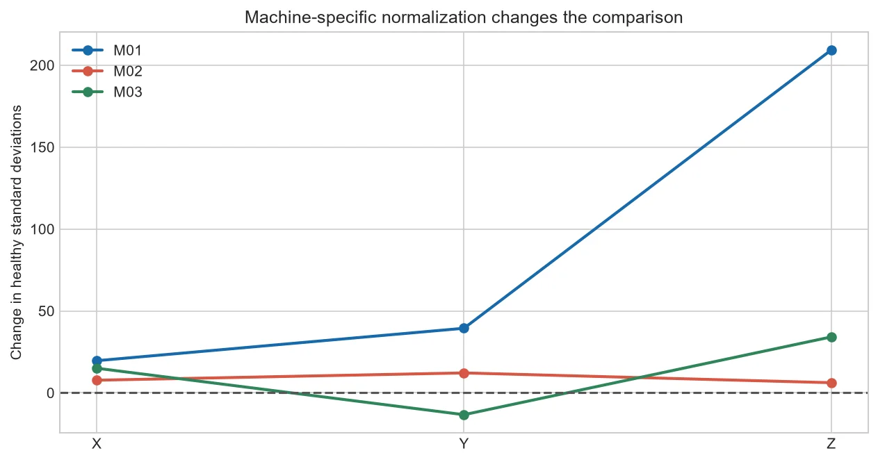 Machine-specific standardized anomaly distances by sensor axis