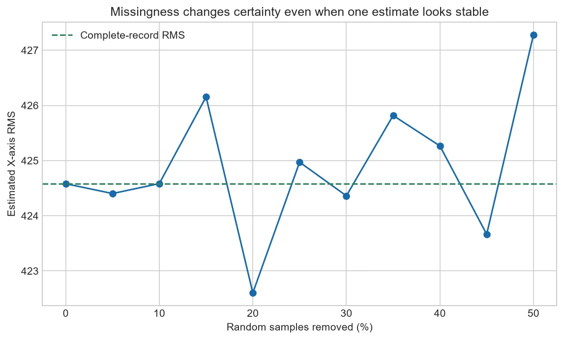 RMS estimate after removing increasing fractions of samples
