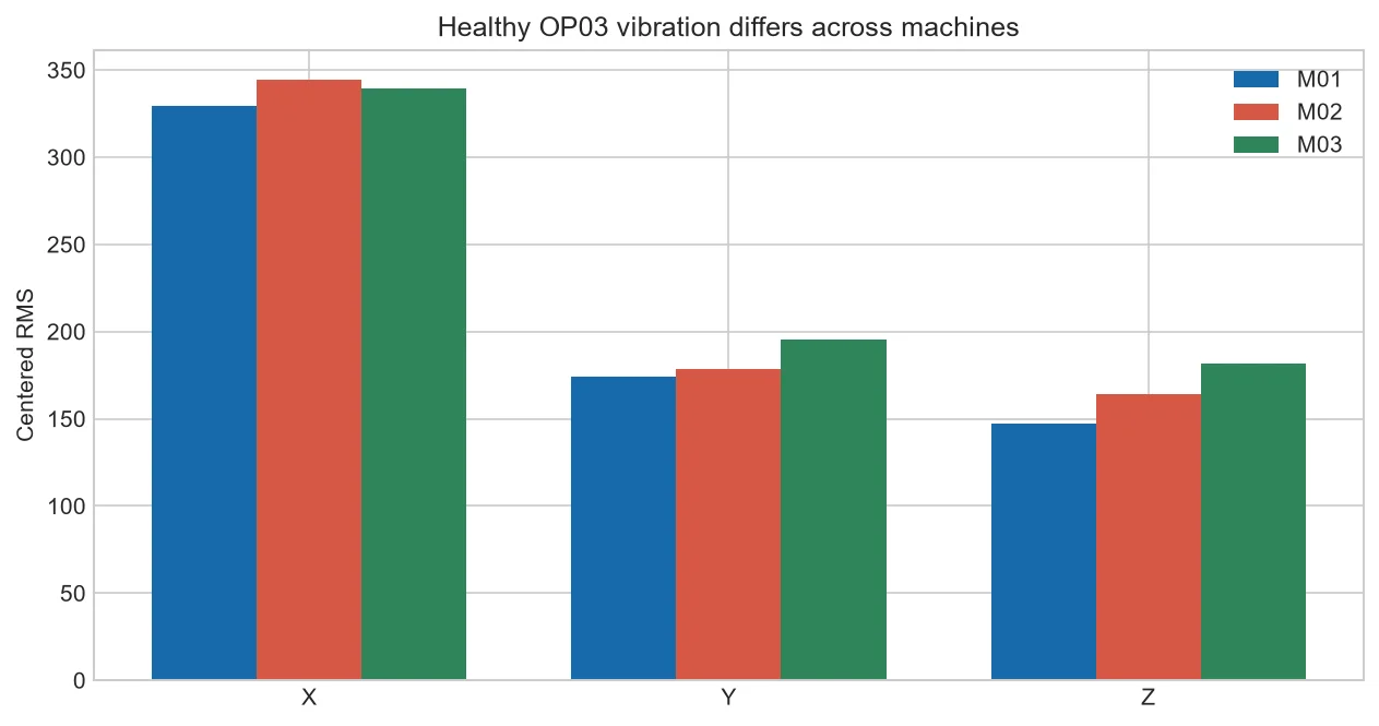 Healthy OP03 RMS across three CNC machines