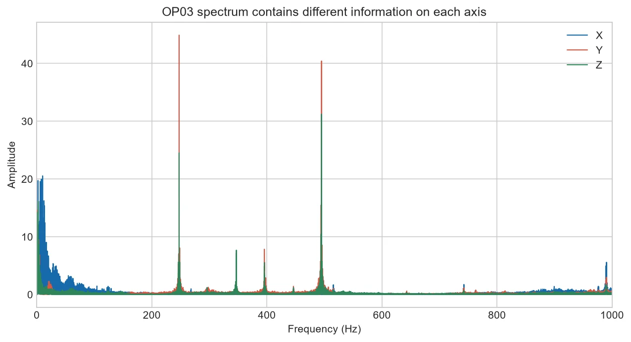 X Y and Z frequency spectra from one OP03 file
