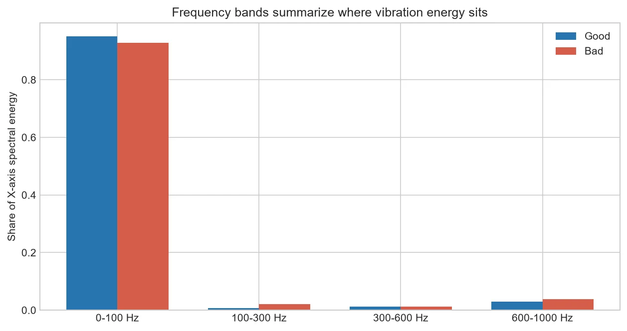 Frequency-band energy share for selected OP04 good and bad files