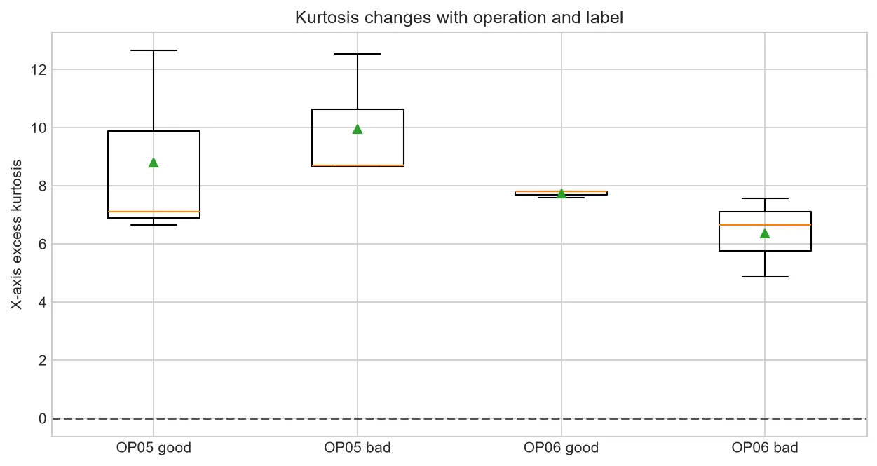 Vibration kurtosis across selected OP05 and OP06 files