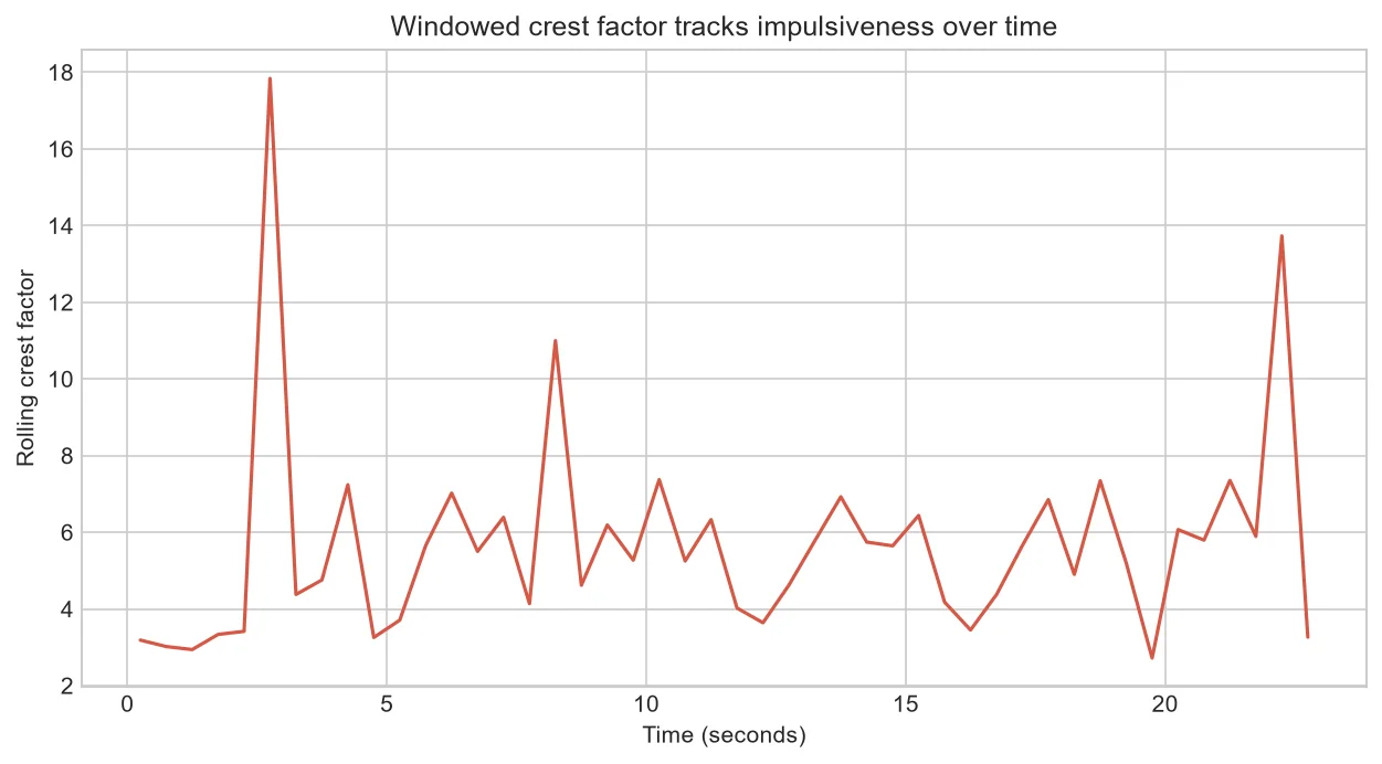 Windowed crest factor through selected OP05 recordings