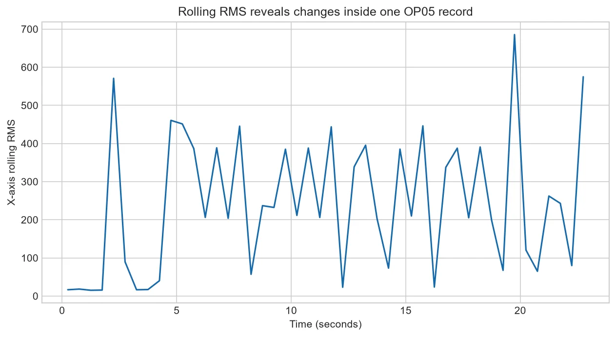Rolling RMS traces for selected OP05 CNC vibration signals