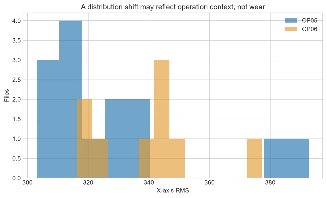 X-axis RMS distributions for OP05 and OP06