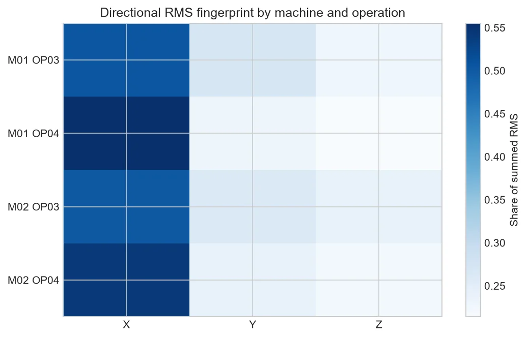Directional RMS fingerprint by machine and operation