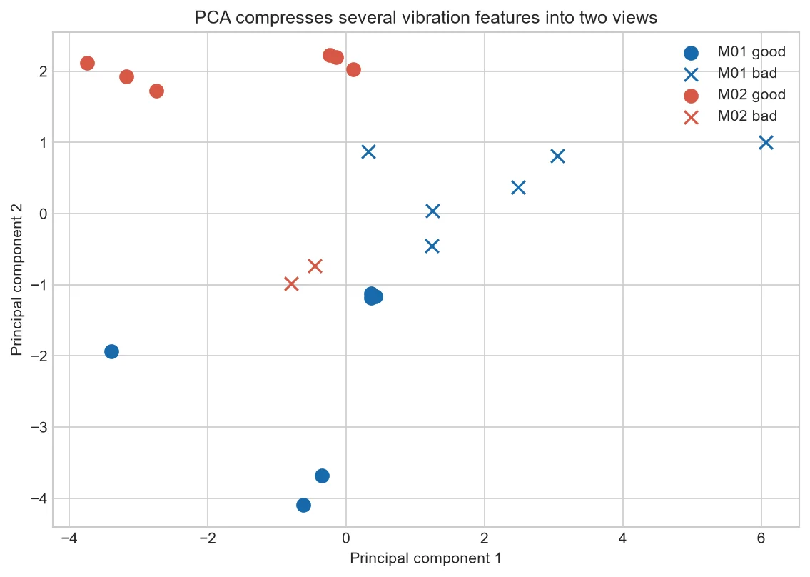 Principal-component map of selected CNC vibration features