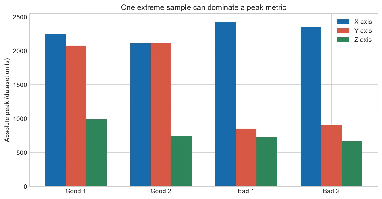 Absolute peak vibration for each axis in four CNC data files