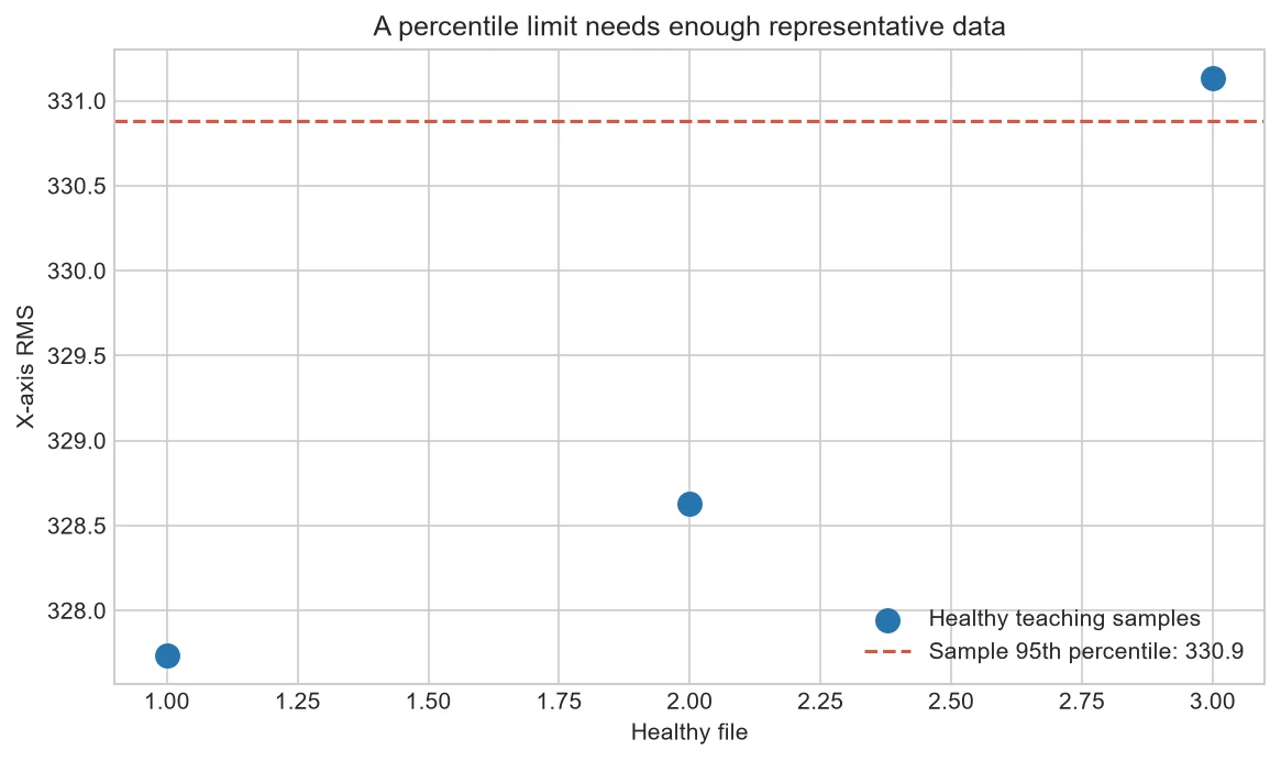 Illustrative 95th percentile of healthy X-axis RMS