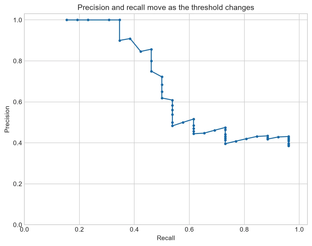 Precision-recall curve for a teaching CNC vibration score