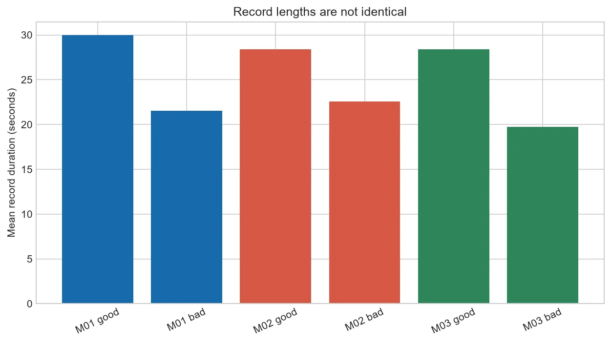 Average duration of selected good and bad OP01 vibration records