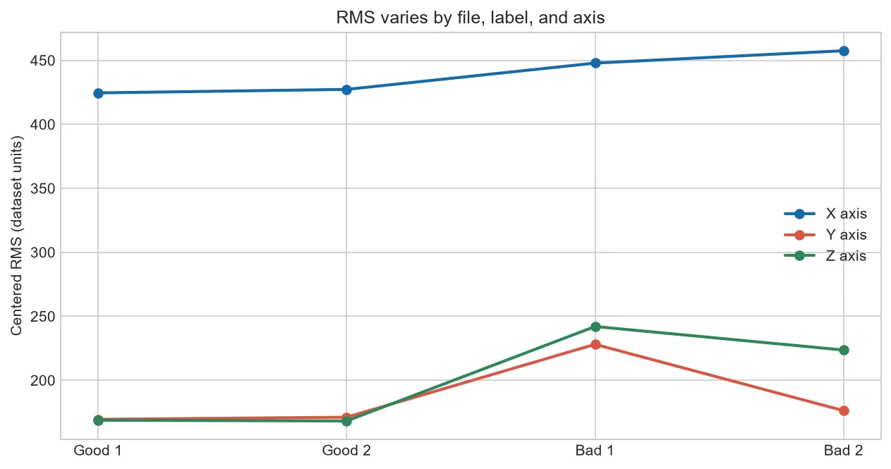 RMS vibration values for two good and two bad CNC files