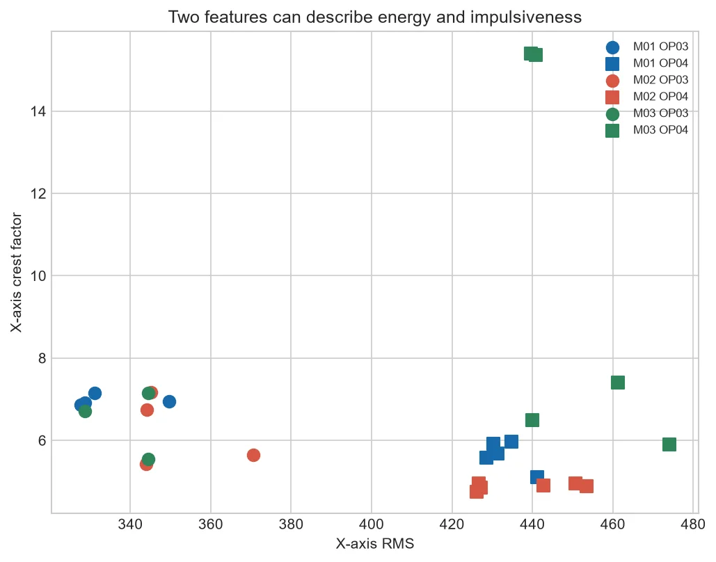 Scatter plot of RMS versus crest factor