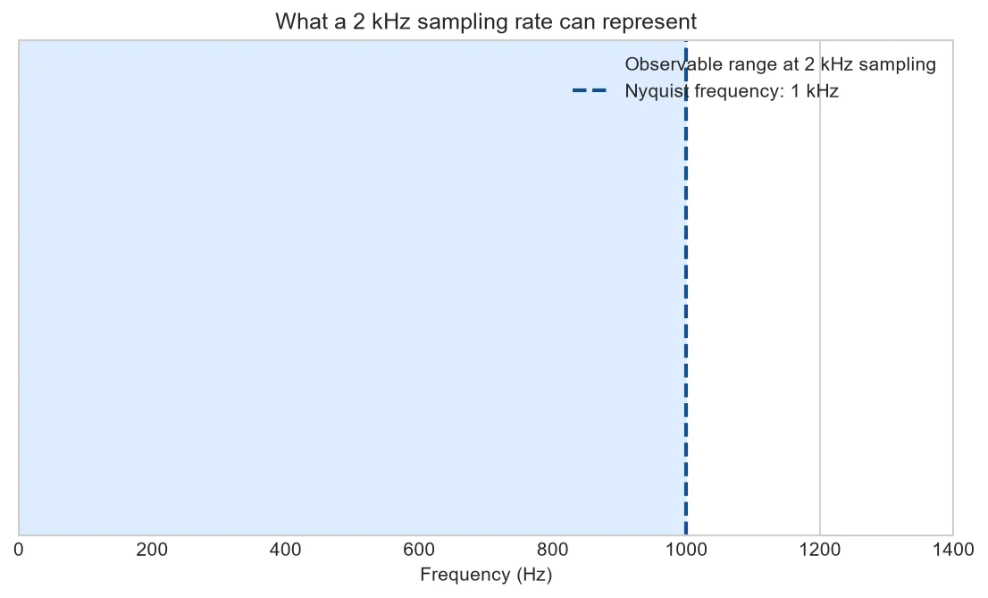 Diagram showing a 2 kHz sampling rate and 1 kHz Nyquist frequency