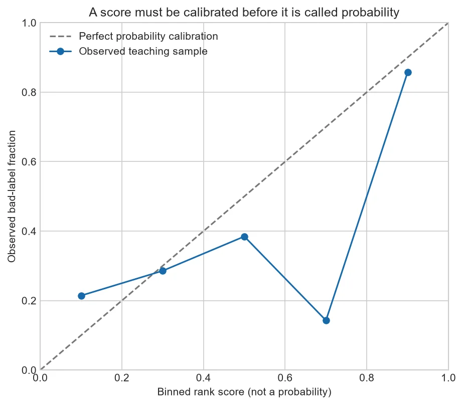 Observed label fraction versus a ranked CNC score