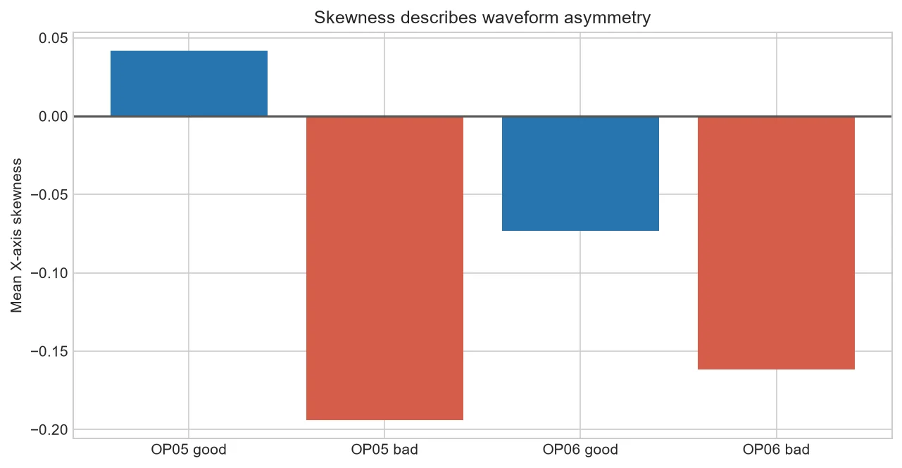 Skewness by axis for selected CNC vibration files