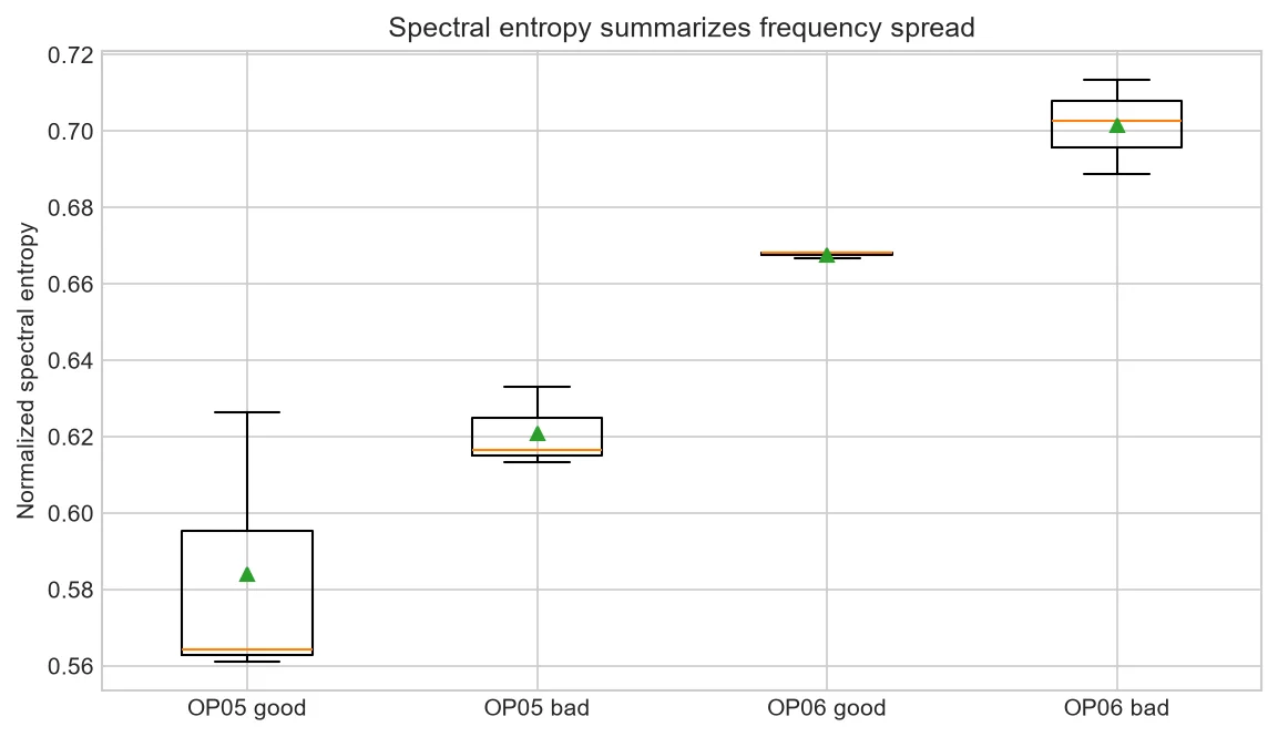 Spectral entropy values for selected OP05 and OP06 CNC signals