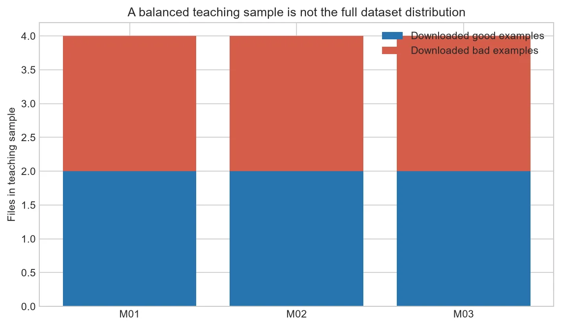 Counts of downloaded good and bad teaching examples by machine