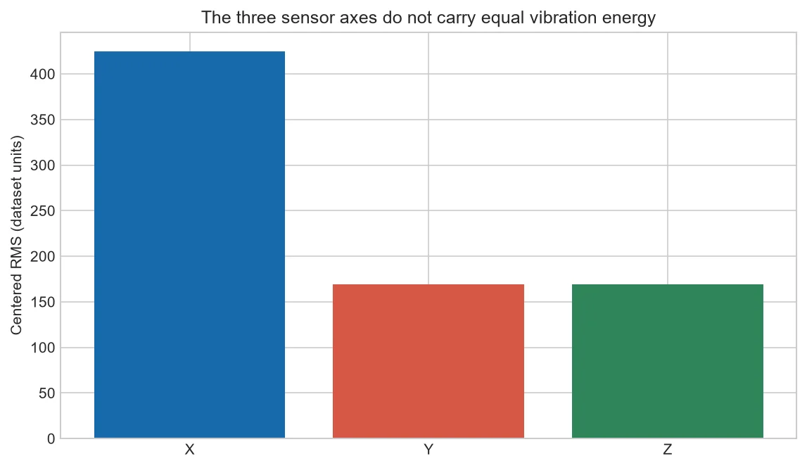 RMS vibration comparison for the X, Y, and Z sensor axes