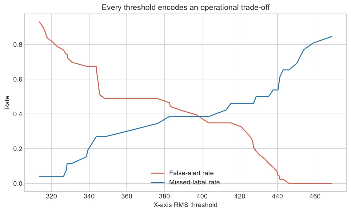 False-alert and missed-label rates across RMS thresholds