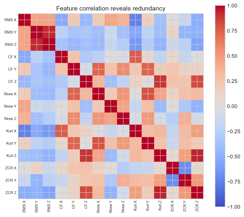 Correlation matrix of CNC vibration features