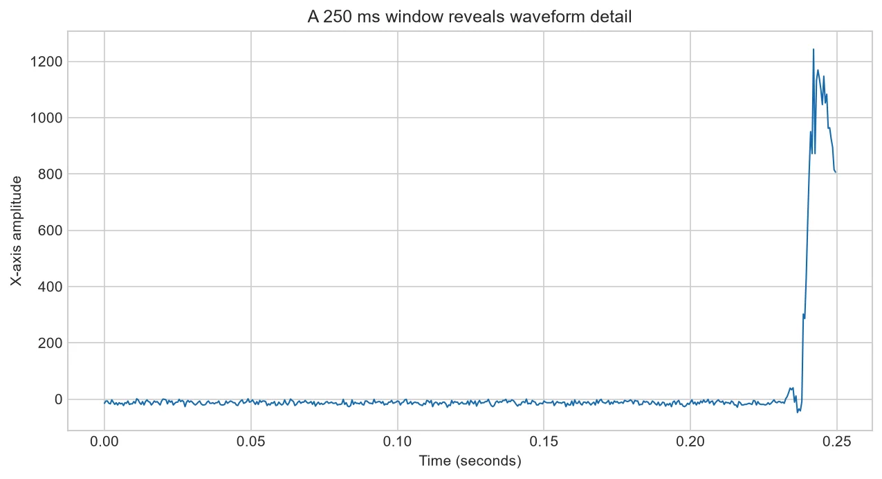 Close view of a 250 millisecond CNC vibration waveform