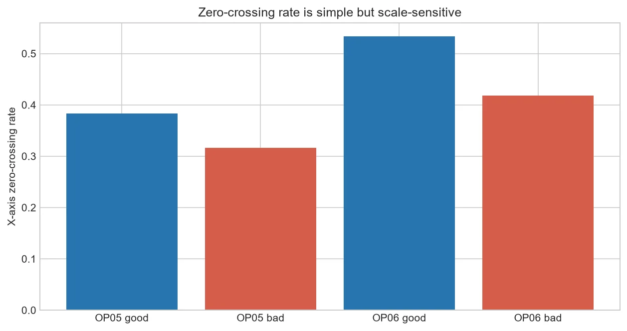 Zero-crossing rate across selected OP05 and OP06 CNC signals