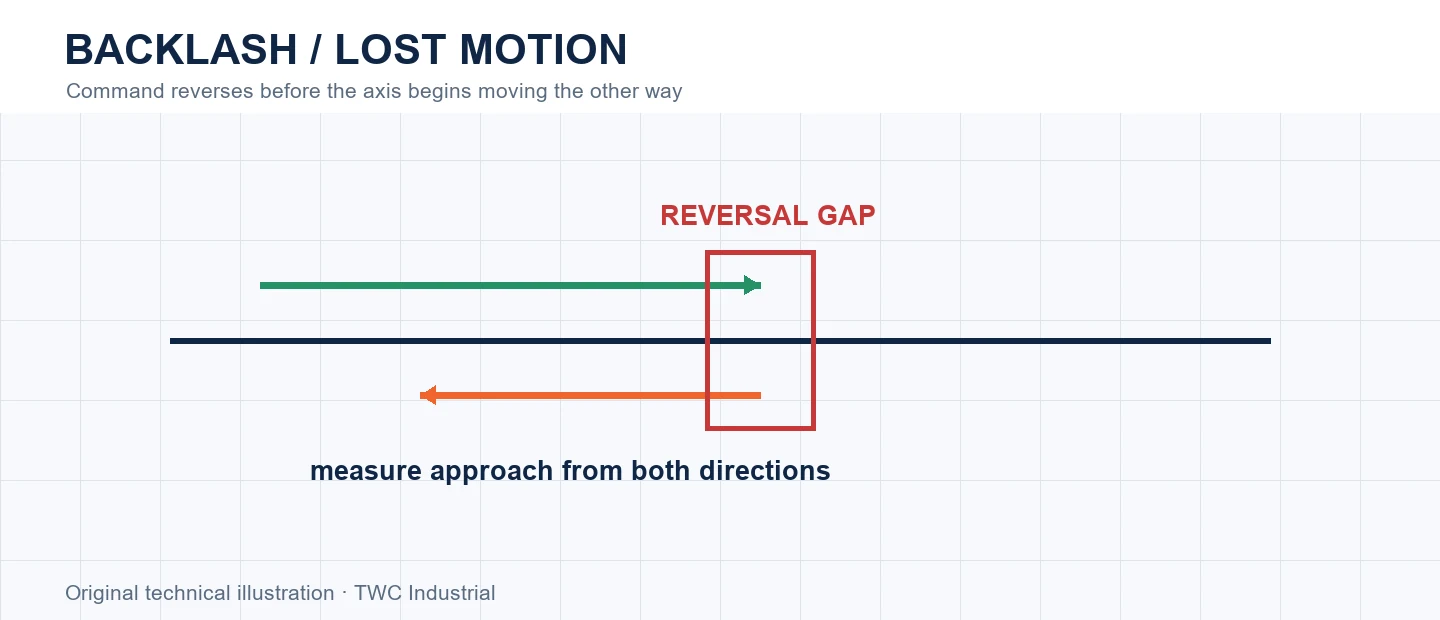 Axis arrows reversing across a visible lost-motion gap