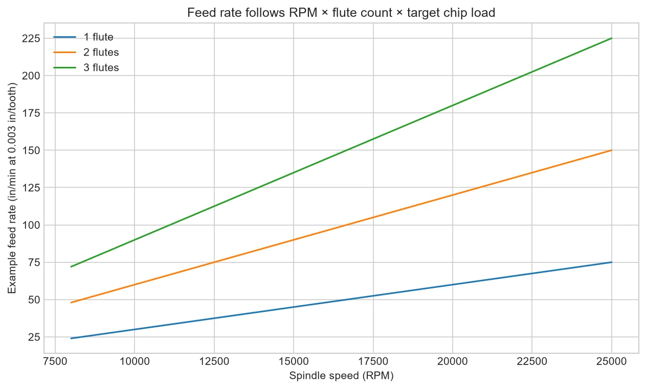 Feed rate plotted against RPM for several flute counts