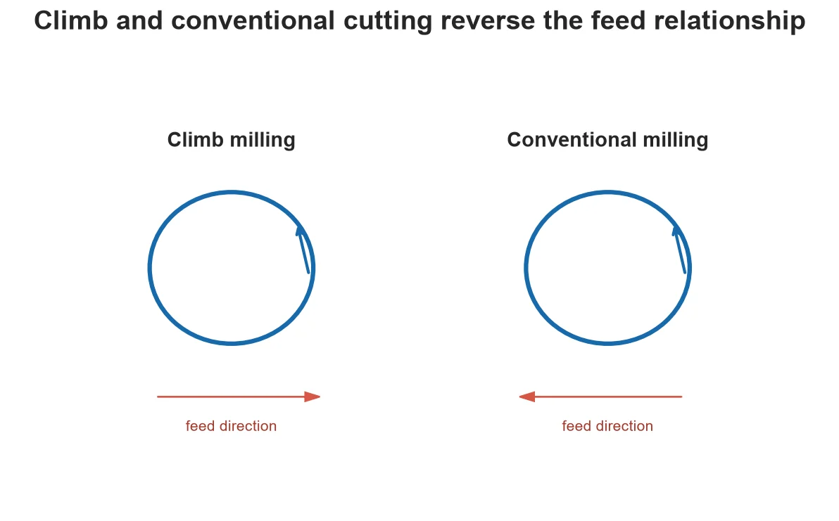 Cutter rotation and feed arrows for climb and conventional milling