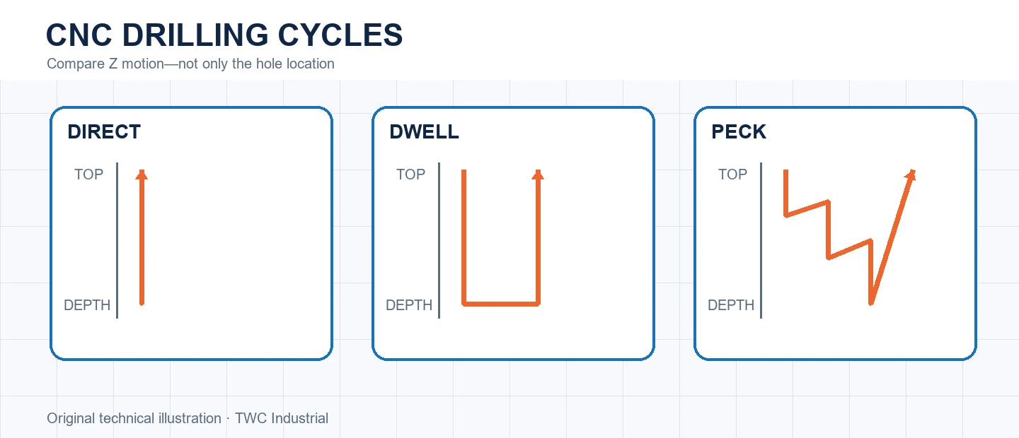 Three drilling motions showing direct, dwell and peck cycles