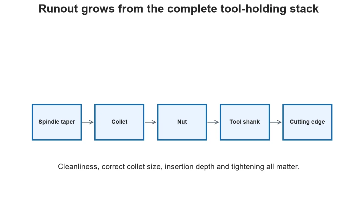 Spindle, collet, nut, tool shank and cutting edge stack