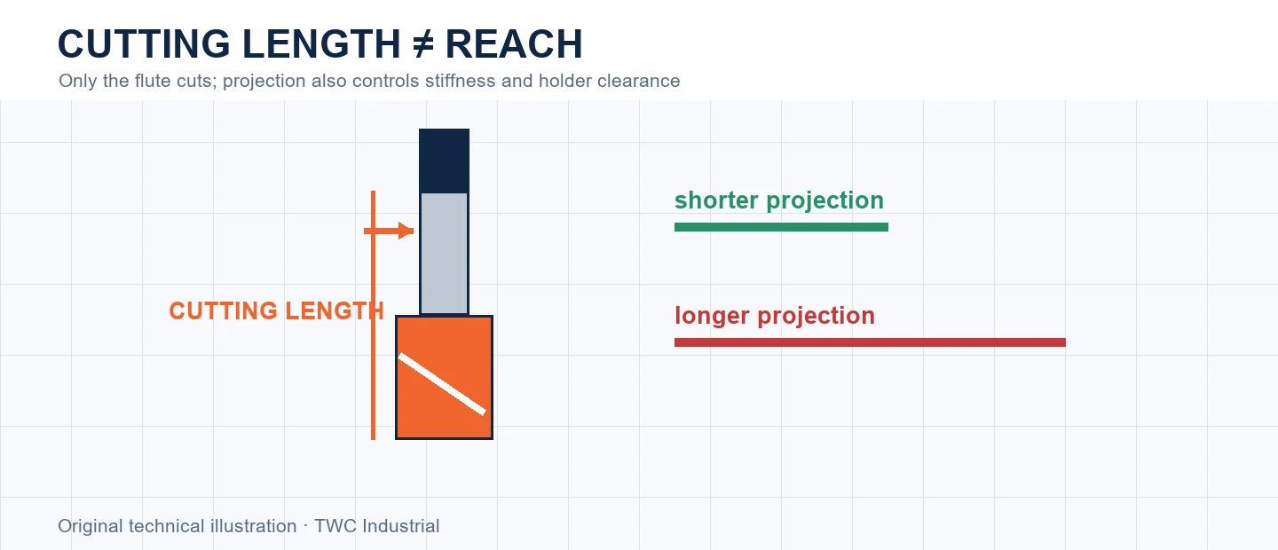 Cutting length and tool projection shown as separate measurements