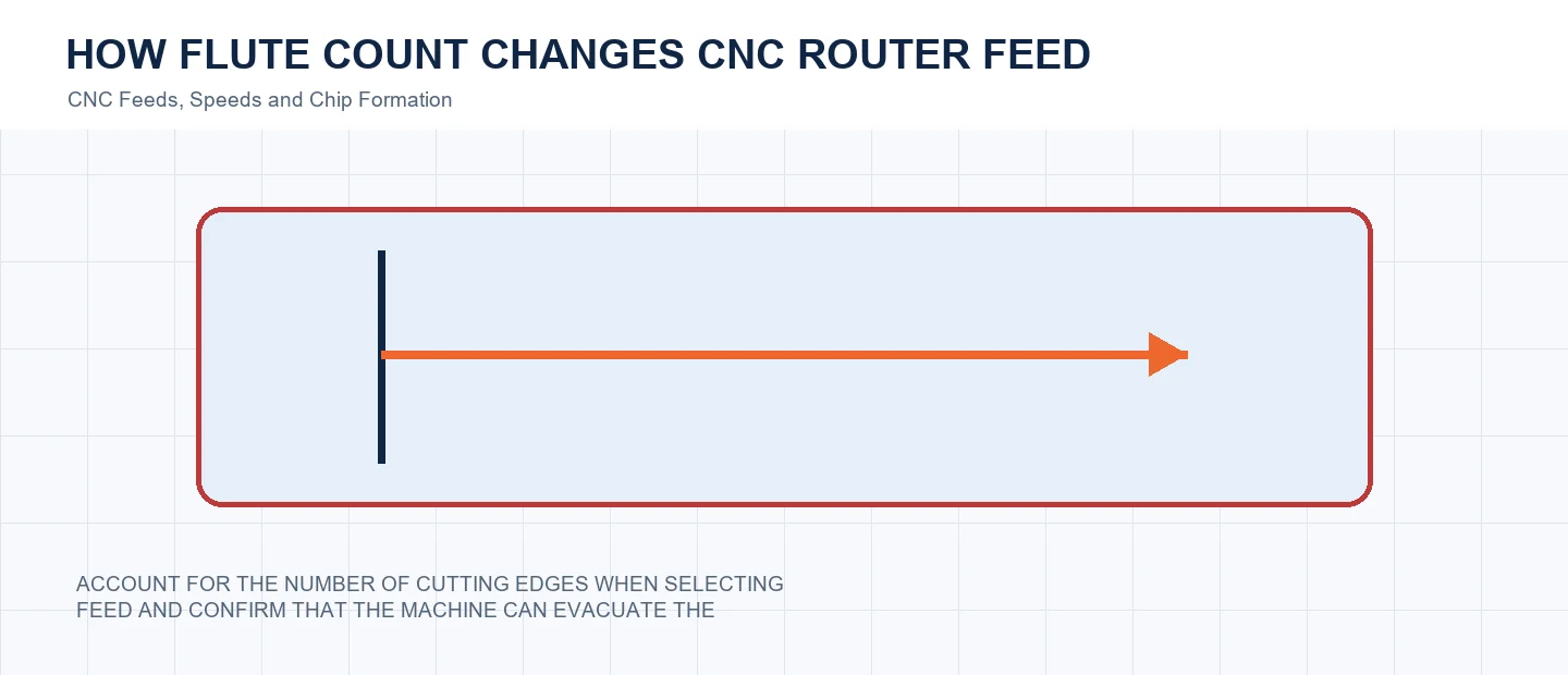 How Flute Count Changes CNC Router Feed Requirements technical decision diagram