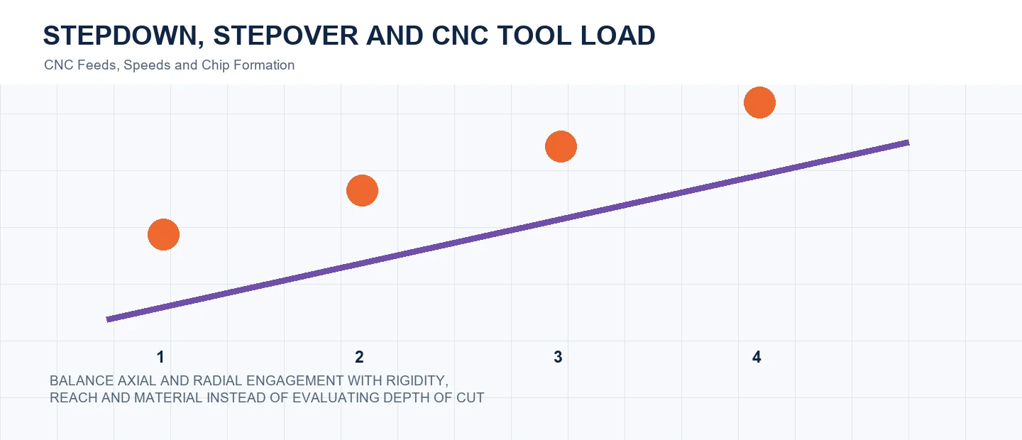 Stepdown, Stepover and CNC Tool Load technical decision diagram