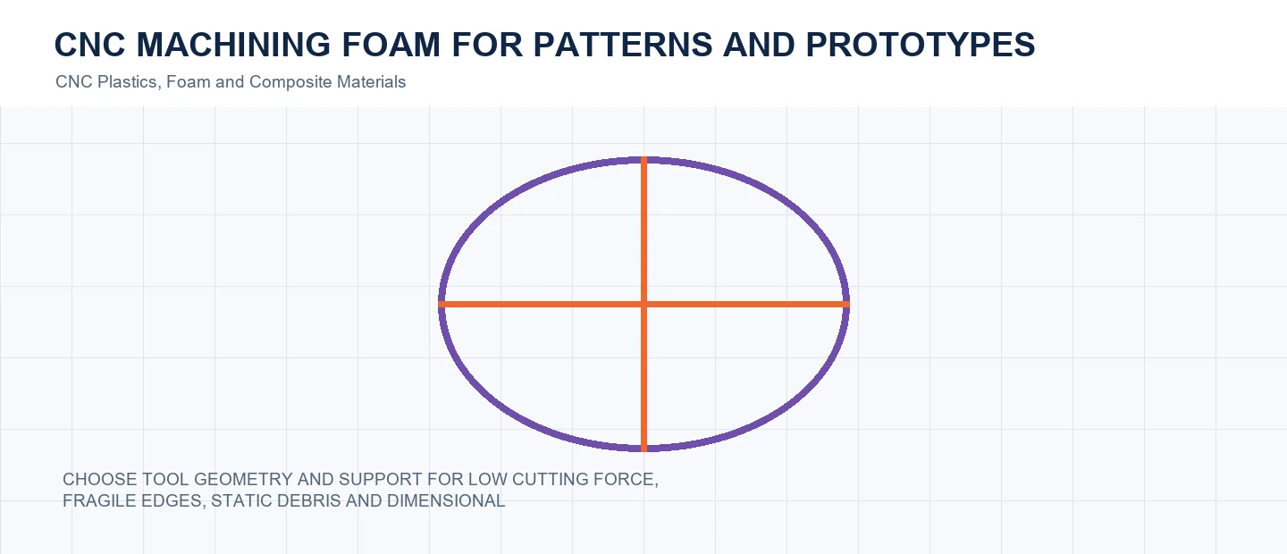 CNC Machining Foam for Patterns and Prototypes technical decision diagram