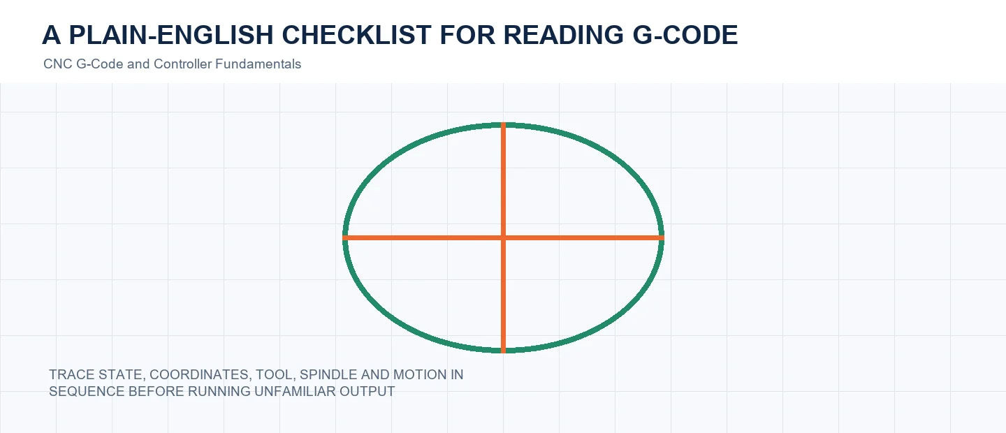 A Plain-English Checklist for Reading G-Code technical decision diagram