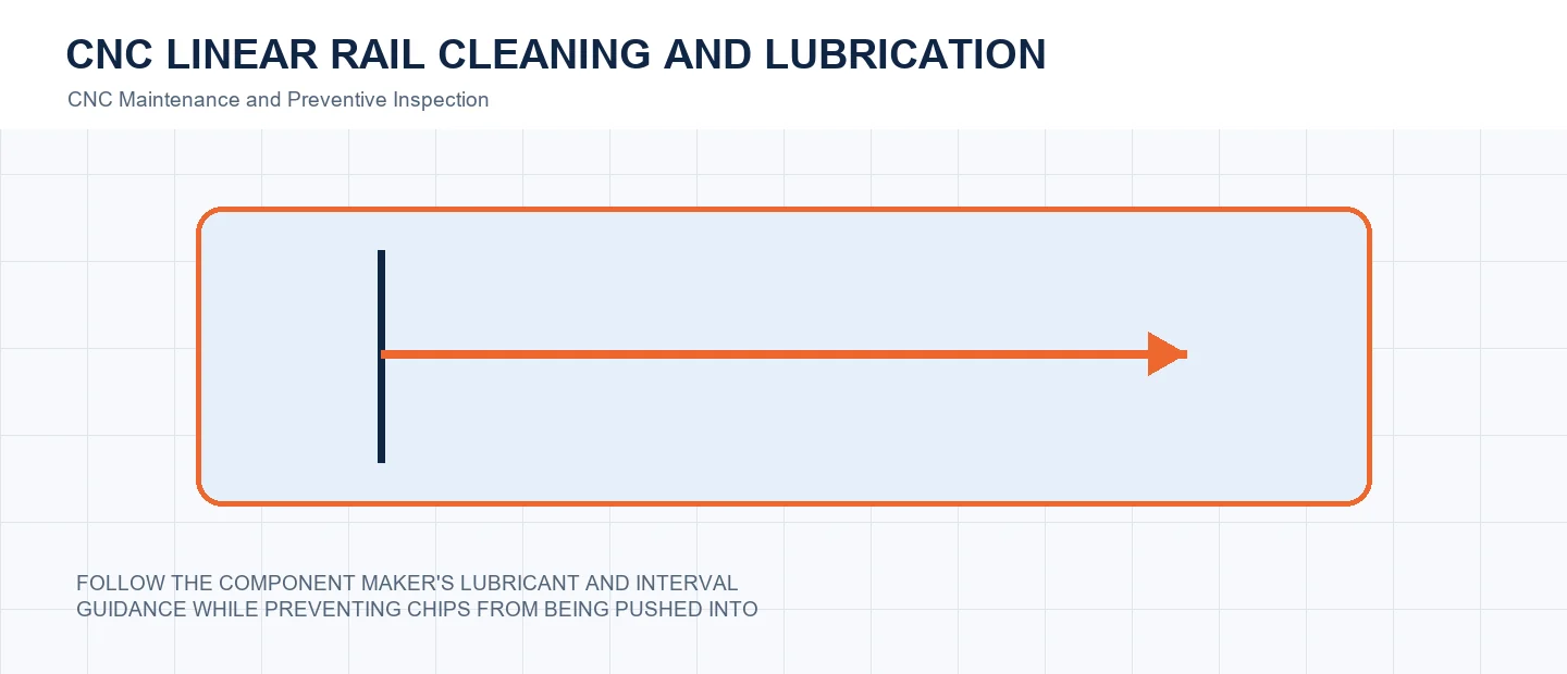 CNC Linear Rail Cleaning and Lubrication technical decision diagram