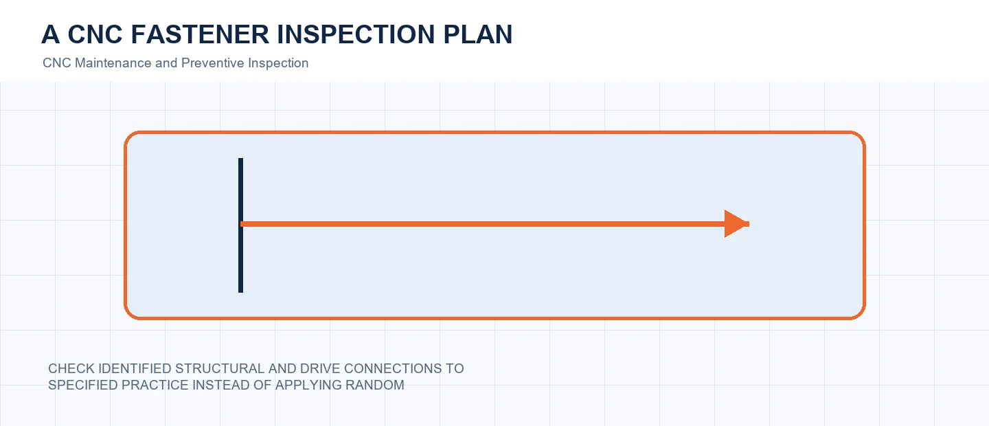 A CNC Fastener Inspection Plan technical decision diagram