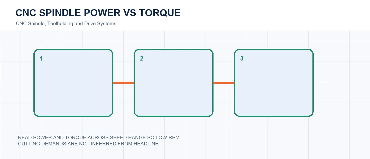 CNC Spindle Power vs Torque technical decision diagram